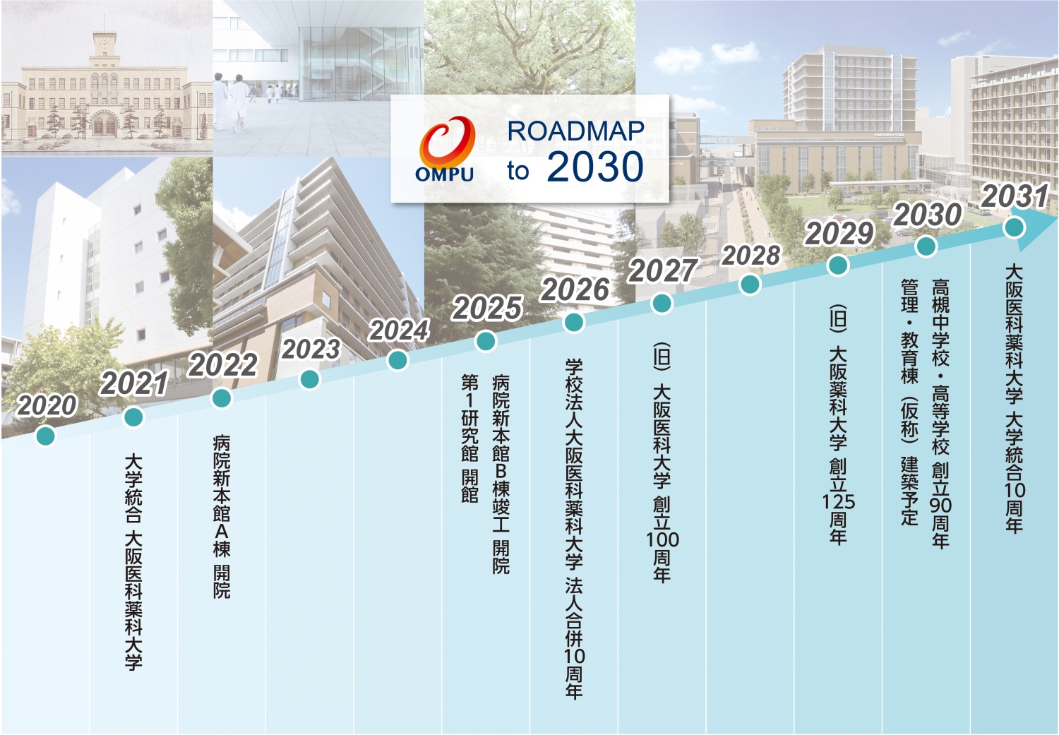 2027年に大阪医科大学創立100周年、2029年に大阪薬科大学創立125周年、2030年に高槻中学校高等学校創立90周年、2031年に大阪医科薬科大学が大学統合10周年を迎えます