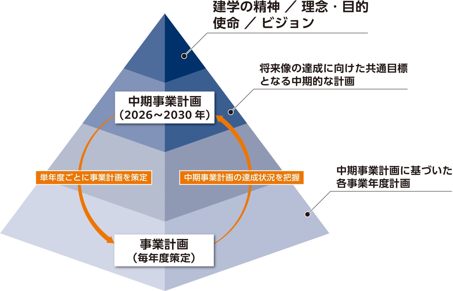 中期事業計画に基づいた各事業年度計画を策定、達成状況を検証します