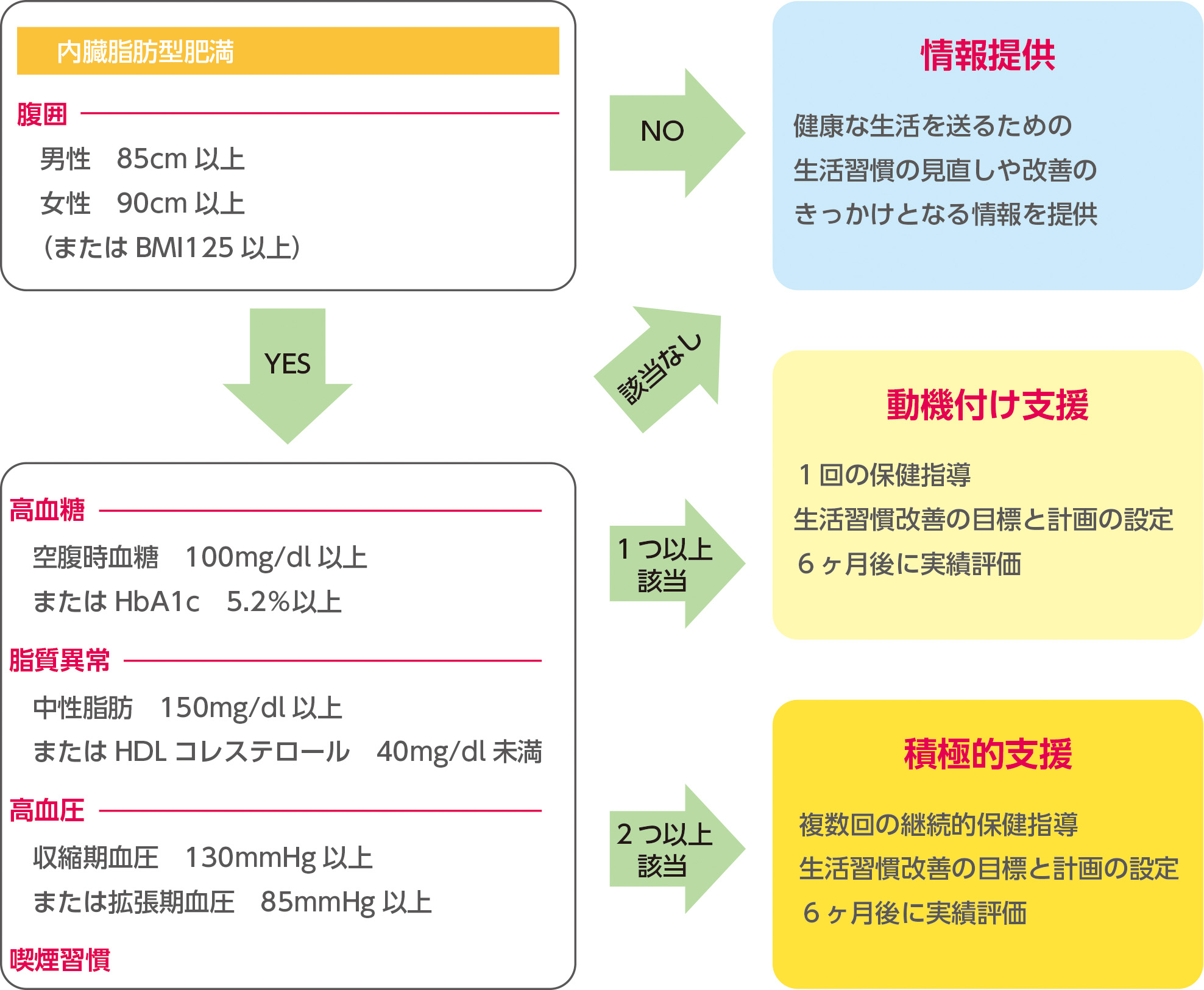 特定 健康 診査 について 正しい の は どれ か