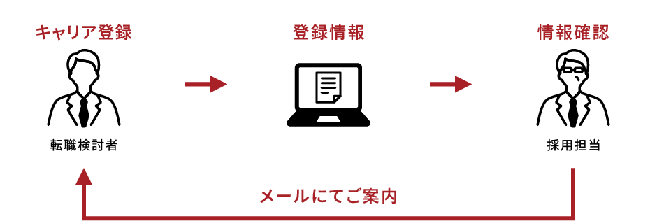 キャリア登録　→　登録情報　→　情報確認→　メールにてご案内