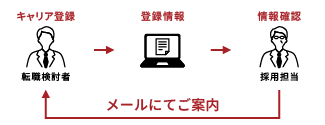 キャリア登録　→　登録情報　→　情報確認→　メールにてご案内
