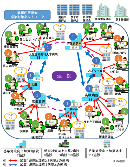 北摂四医師会　感染対策ネットワーク