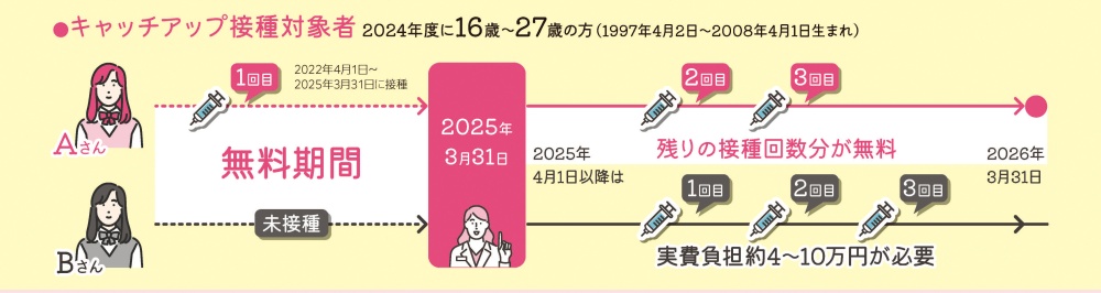 2025年3月31日までにHPVワクチンを1回以上接種した方は2025年４月以降も残りの接種回数分が無料